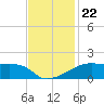 Shell Island tide chart for Monday, November 22, 2021