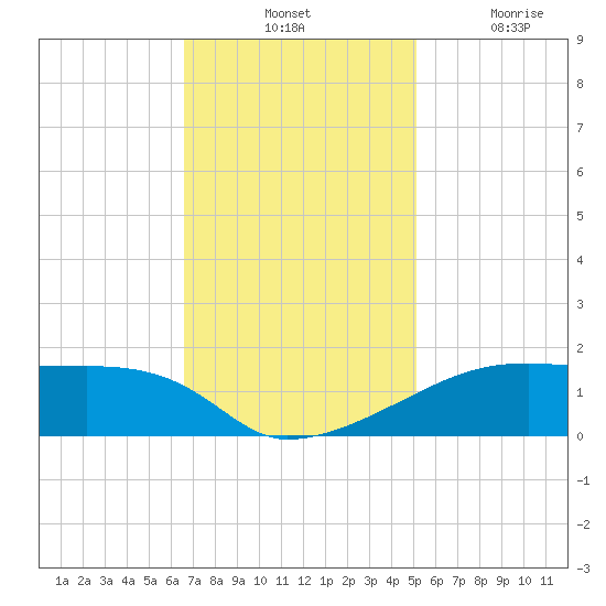 Shell Island tide chart for Tuesday, November 23, 2021