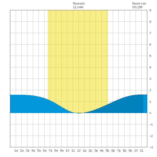 Shell Island tide chart for Wednesday, November 24, 2021