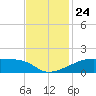 Shell Island tide chart for Wednesday, November 24, 2021