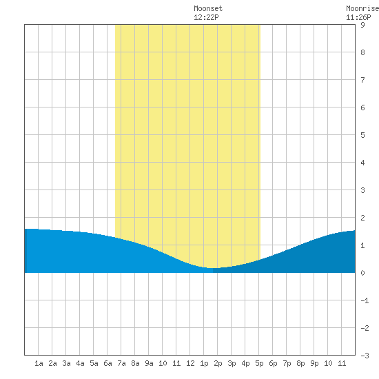 Shell Island tide chart for Friday, November 26, 2021