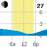 Shell Island tide chart for Saturday, November 27, 2021