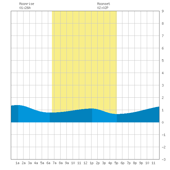 Shell Island tide chart for Monday, November 29, 2021