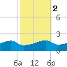 Shell Island tide chart for Tuesday, November 2, 2021