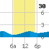 Shell Island tide chart for Tuesday, November 30, 2021