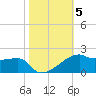 Shell Island tide chart for Friday, November 5, 2021