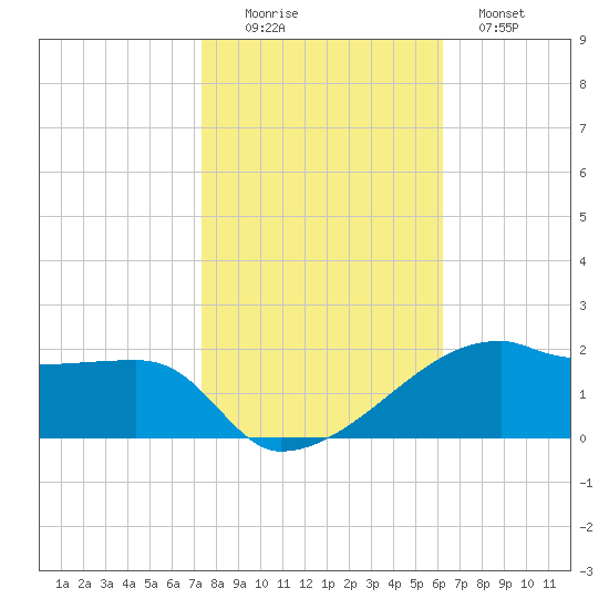 Shell Island tide chart for Saturday, November 6, 2021