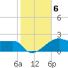 Shell Island tide chart for Saturday, November 6, 2021