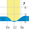 Shell Island tide chart for Sunday, November 7, 2021