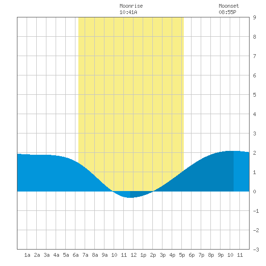 Shell Island tide chart for Monday, November 8, 2021