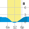 Shell Island tide chart for Monday, November 8, 2021