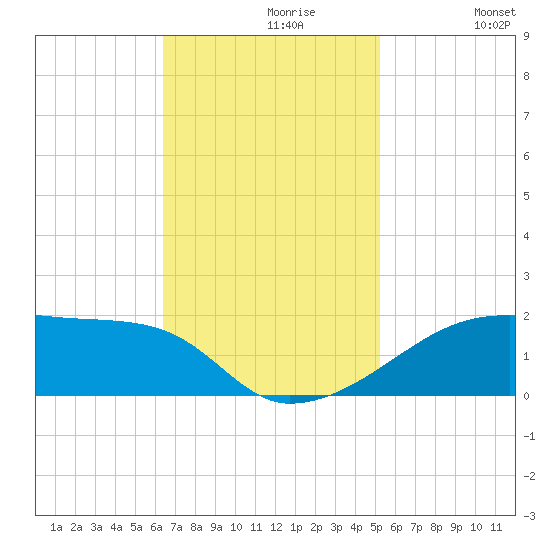 Shell Island tide chart for Tuesday, November 9, 2021