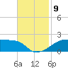 Shell Island tide chart for Tuesday, November 9, 2021