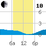 Shell Island tide chart for Friday, December 10, 2021