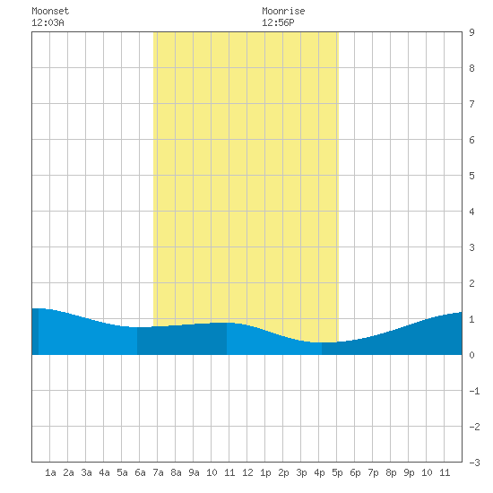 Shell Island tide chart for Saturday, December 11, 2021