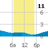 Shell Island tide chart for Saturday, December 11, 2021