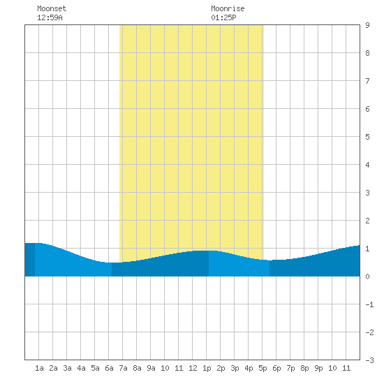 Shell Island tide chart for Sunday, December 12, 2021