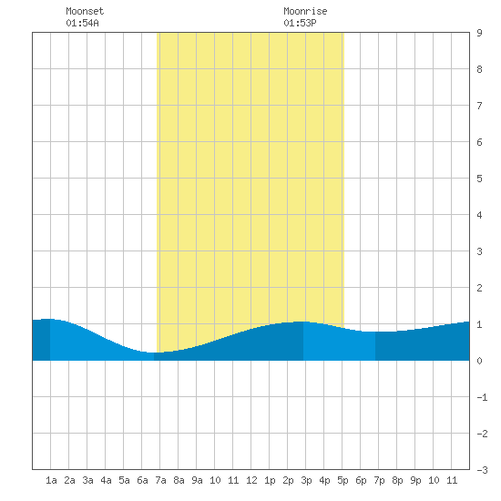 Shell Island tide chart for Monday, December 13, 2021