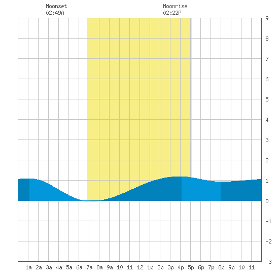 Shell Island tide chart for Tuesday, December 14, 2021