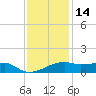 Shell Island tide chart for Tuesday, December 14, 2021