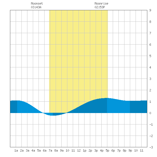 Shell Island tide chart for Wednesday, December 15, 2021