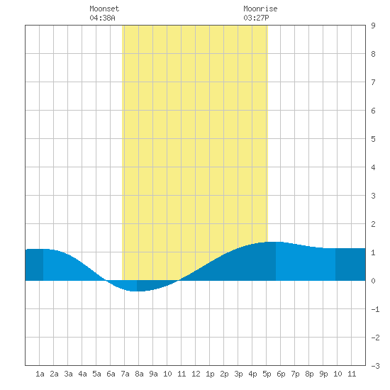 Shell Island tide chart for Thursday, December 16, 2021