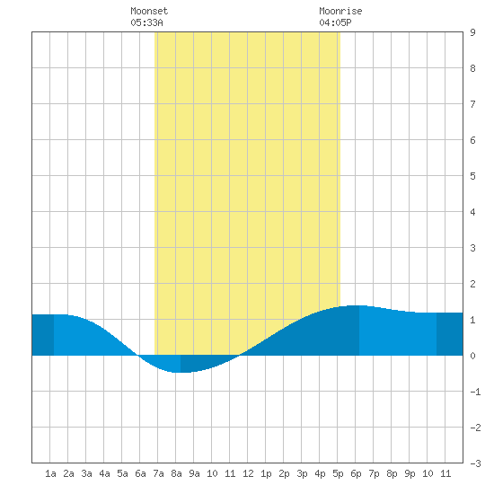 Shell Island tide chart for Friday, December 17, 2021