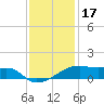 Shell Island tide chart for Friday, December 17, 2021