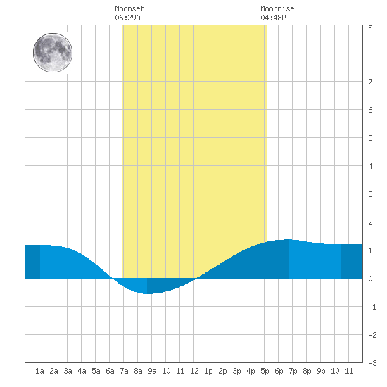 Shell Island tide chart for Saturday, December 18, 2021