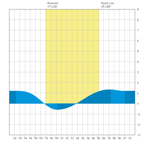 Shell Island tide chart for Sunday, December 19, 2021