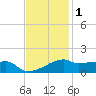Shell Island tide chart for Wednesday, December 1, 2021