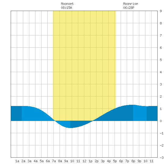 Shell Island tide chart for Monday, December 20, 2021
