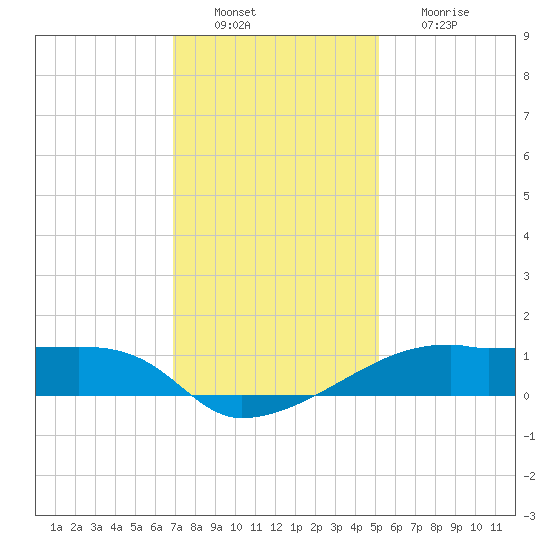 Shell Island tide chart for Tuesday, December 21, 2021