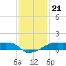 Shell Island tide chart for Tuesday, December 21, 2021