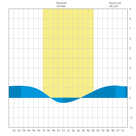 Shell Island tide chart for Wednesday, December 22, 2021