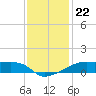 Shell Island tide chart for Wednesday, December 22, 2021