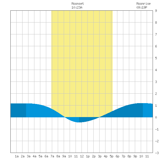 Shell Island tide chart for Thursday, December 23, 2021