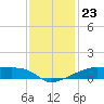 Shell Island tide chart for Thursday, December 23, 2021