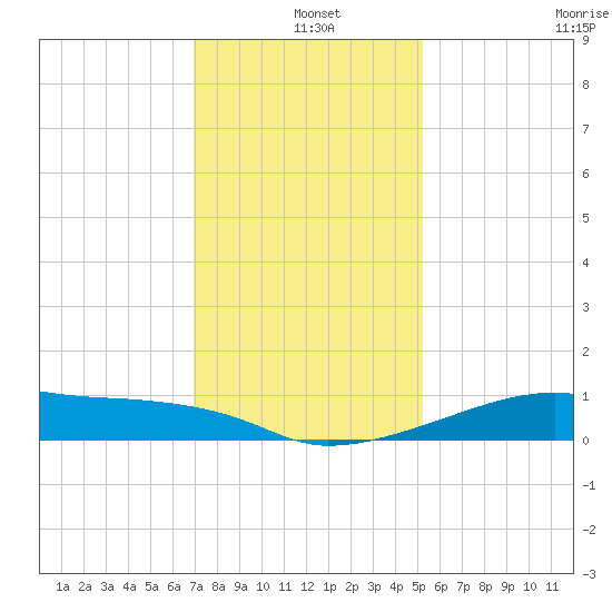 Shell Island tide chart for Saturday, December 25, 2021