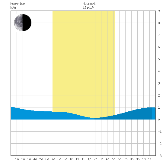 Shell Island tide chart for Sunday, December 26, 2021