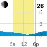 Shell Island tide chart for Sunday, December 26, 2021