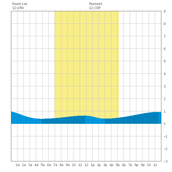 Shell Island tide chart for Monday, December 27, 2021