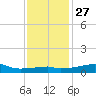 Shell Island tide chart for Monday, December 27, 2021