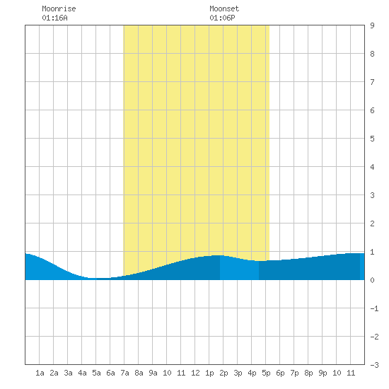 Shell Island tide chart for Tuesday, December 28, 2021