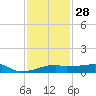 Shell Island tide chart for Tuesday, December 28, 2021