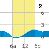 Shell Island tide chart for Thursday, December 2, 2021