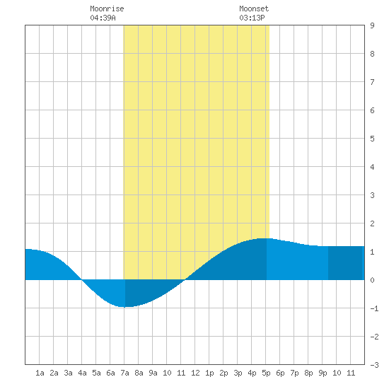Shell Island tide chart for Friday, December 31, 2021