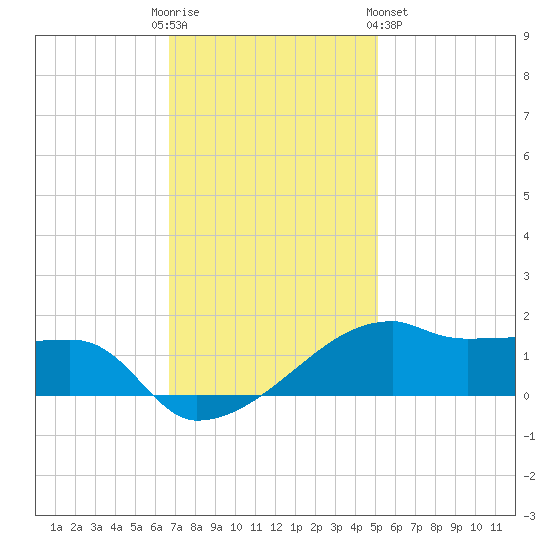 Shell Island tide chart for Friday, December 3, 2021