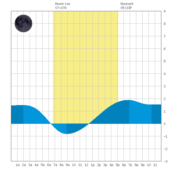 Shell Island tide chart for Saturday, December 4, 2021