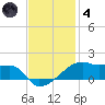 Shell Island tide chart for Saturday, December 4, 2021
